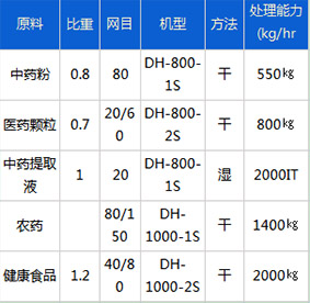 醫(yī)藥行業物料參考表